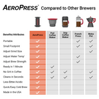 AeroPress Coffee Maker - Original With Travel Bag Merchandise Butler Beans Coffee