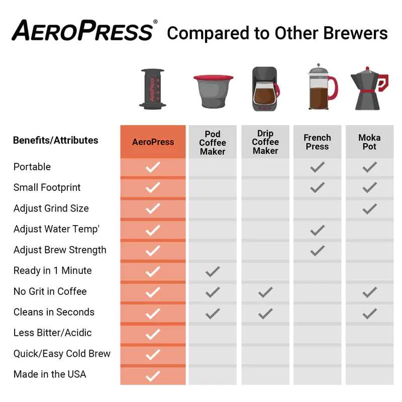 AeroPress Coffee Maker - Original With Travel Bag Merchandise Butler Beans Coffee